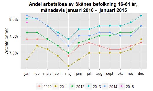 Datum 2015-03-09 9 (11) Varslen i Skåne under januari uppgick till 639 personer, vilket var en ökning från föregående månad med 223 personer (54 %).