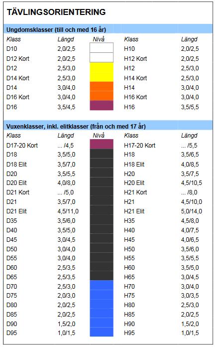 14 flyttas till D 16 men D 14-svårighet användes) Anmälda i klass från och med 35 år och äldre flyttas till yngre klass (ex. H35 flyttas till H 21). Om flyttning har skett anges det i PM.