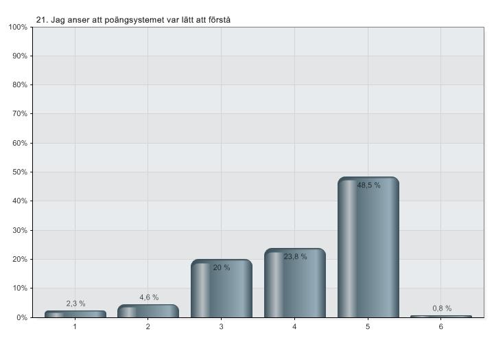 21. Jag anser att poängsystemet var lätt att förstå