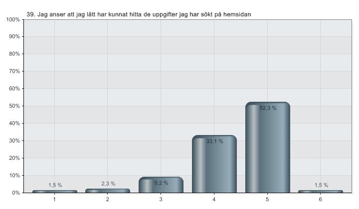 39. Jag anser att jag lätt har kunnat hitta de uppgifter jag har