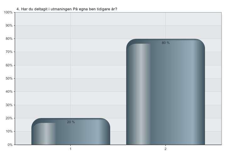 4. Har du deltagit i utmaningen På