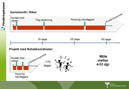 10 (15) hitta rutiner för att väsentligt tidigare i sjukfallen komma in med samordnade åtgärder för en effektivare rehabiliteringsprocess.