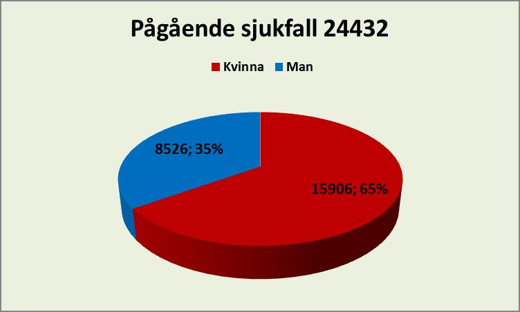 5 (15) Åtgärder med anknytning till den villkorade delen av statsbidraget Villkor 1 = 50 mnkr (VGR 8,4 mnkr) En jämställd sjukskrivningsprocess Landstingen ska göra en återrapportering av genomförda