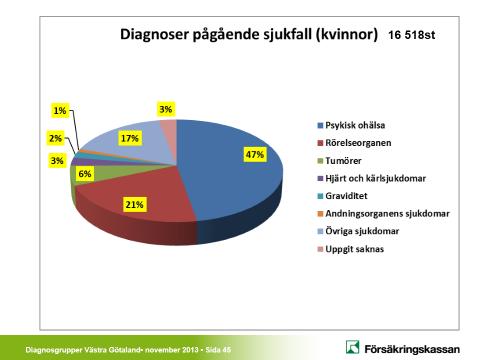 6 (15) Hälso- och sjukvården måste ha kunskap om den ojämställda sjukskrivningen vilket indicerar att kvinnor är mer sjukskrivna än män.