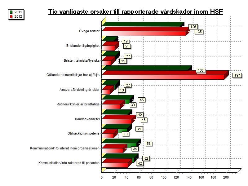 10 (12) i öppenvård med 10 % jämfört med föregående mätperiod. På Gotland blev resultatet 15 % och vi var därmed ett av fyra landsting som uppnådde detta mål.