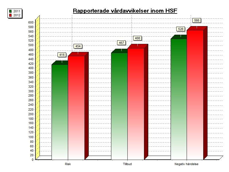 11 (12) Vårdavvikelser Det totala antalet avvikelserapporter har ökat något jämfört med föregående år. Andelen riskrapporter är fortfarande lägre än andelen tillbud och negativa händelser.