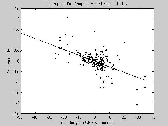 Fig. 4.1.2: Diskrepansen och regressionslinje enligt kap. 3.2 för köpoptioner med deltavärde mellan 0.1 och 0.2 i funktion av OMXS30-indexets förändring.