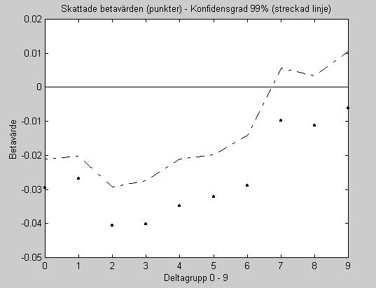 I fig. 4.1.4 är βˆ -värdena för respektive grupp av köpoptioner utritad med ensidigt konfidensintervall med konfidensnivån 99%. Fig. 4.1.4: Skattningarna av βˆ -värdena för OMXS30 köpoptioner med 99%-igt konfidensintervall.