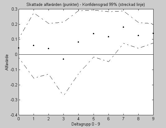 Skattningarna av αˆ -värdena är signifikant avvikande från noll i grupp 0 samt i grupperna 5-9 på signifikansnivån 1%.