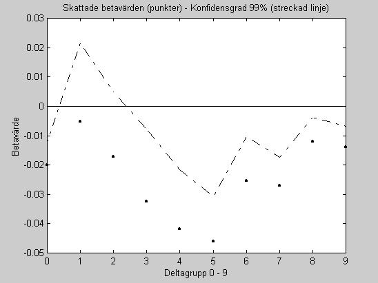 Fig. 4.1.8: Skattningarna av βˆ -värdena för OMXS30 köpoptioner med 99%-igt konfidensintervall.