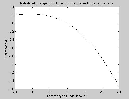 funktion av förändringen i det underliggande indexet allt annat