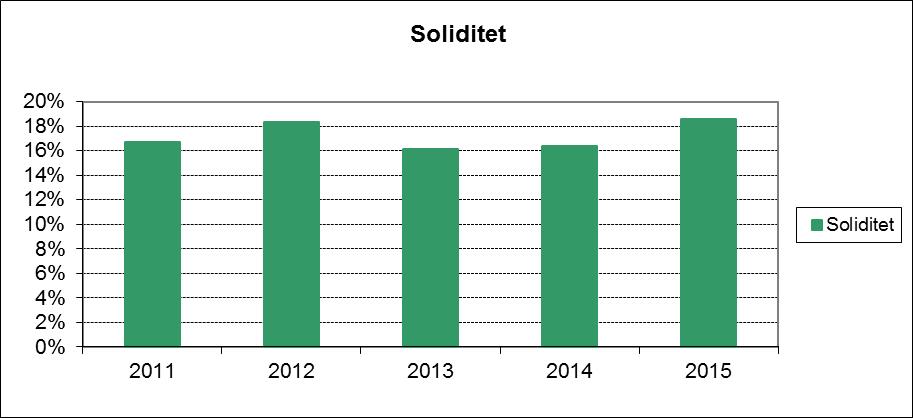 2013 förklaras av att resultatnivån inte förmått att kompensera för ökningen av tillgångsmassan dessa år. Vad avser skuldsättningen är trenden en ökning för avsättningsandelen.