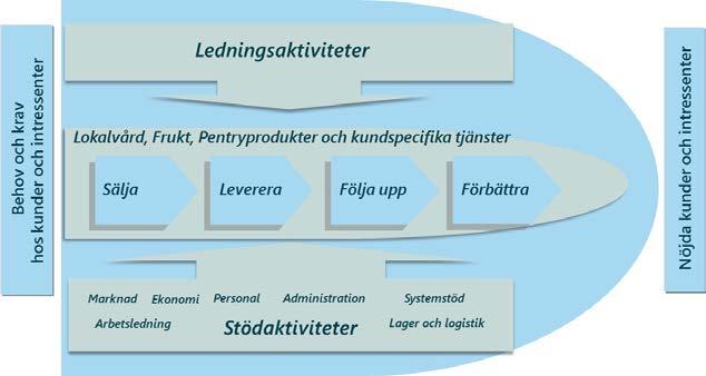 Kvalitetsmål och Miljömål samt Arbetsmiljömål 2016 Nöjda Kunder enligt kundundersökning Kemikalieförbrukning 2015 resultat 4,45 av 5 poäng 89 % nöjda 2015 resultat 3,36 ml/m 2 städad yta kunder 2016