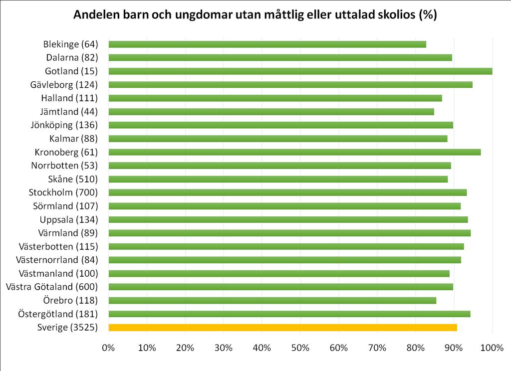 Mål 8. Ryggar skolios. Andelen barn födda 2001 2016 utan måttlig eller uttalad skolios. Antalet barn i respektive region 2017 inom parentes.