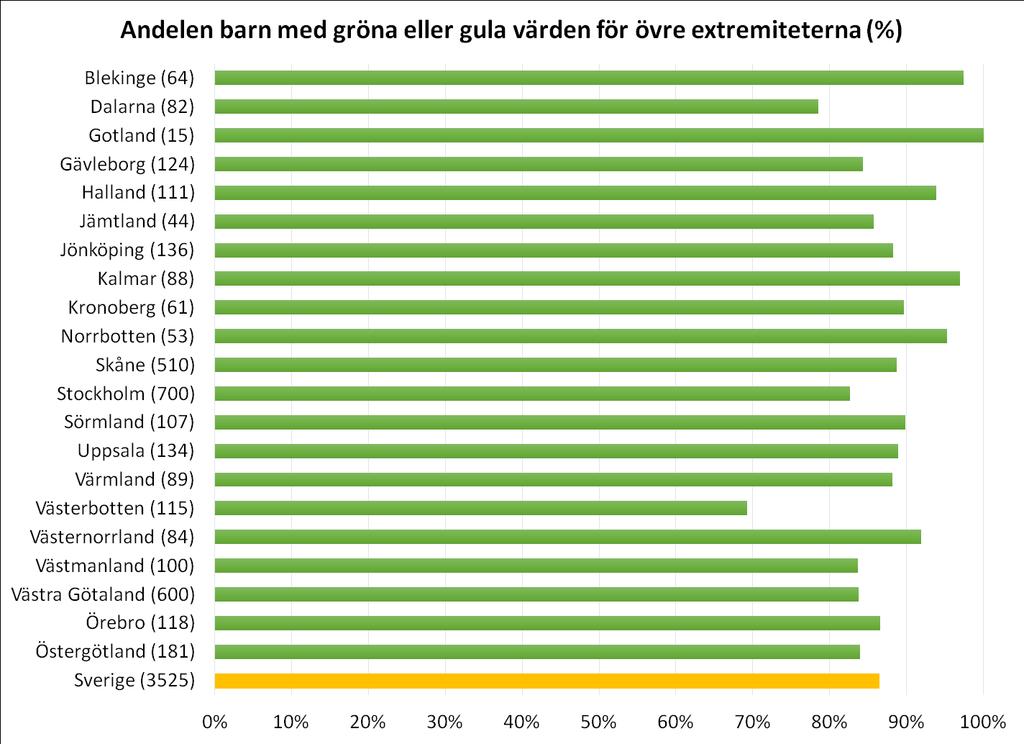 Mål 11. Ledrörlighet övre extremiteterna Andelen barn födda 2001 2016 med gröna eller gula värden för samtliga fyra rörelsemått i övre extremiteten. Antalet barn i respektive region inom parentes.