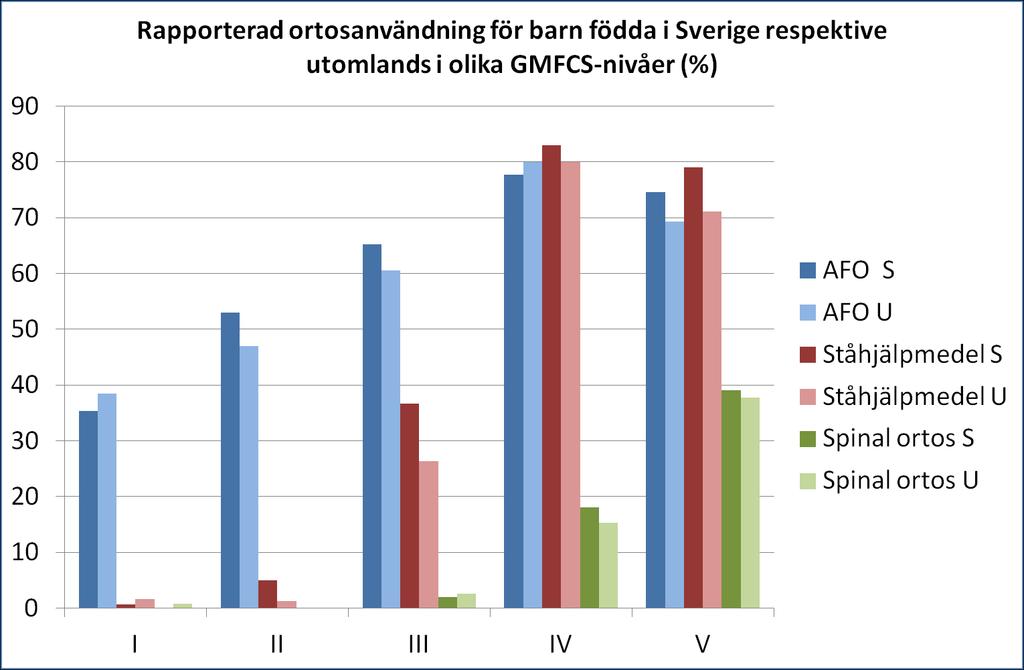 ortos (korsett) relaterat till GMFCS-nivå (se figur). Man ser en mycket liten skillnad mellan svenskfödda och utlandsfödda. Vi har också jämfört andelen barn behandlade med botulinumtoxin.