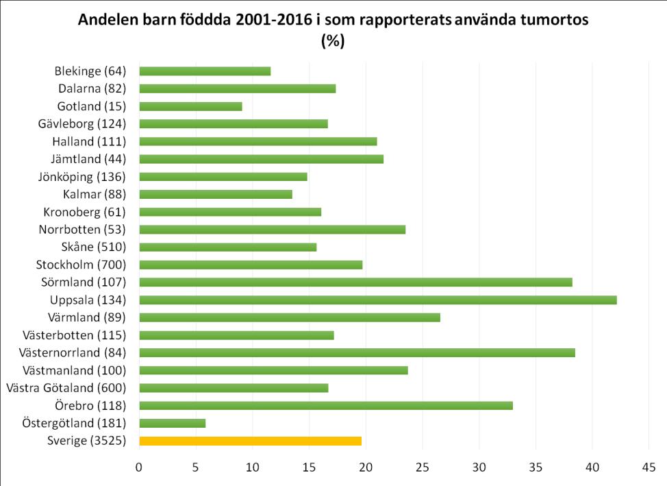 Andelen barn födda 2001 2016 som rapporterats använda tumortos i respektive region. Antalet barn i respektive region 2017 inom parentes.