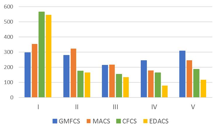 Boende, assistans och sysselsättning Det är 47% av deltagarna i vuxenuppföljningen som bor i eget boende, 41% hos föräldrar och 12% i särskilt boende.