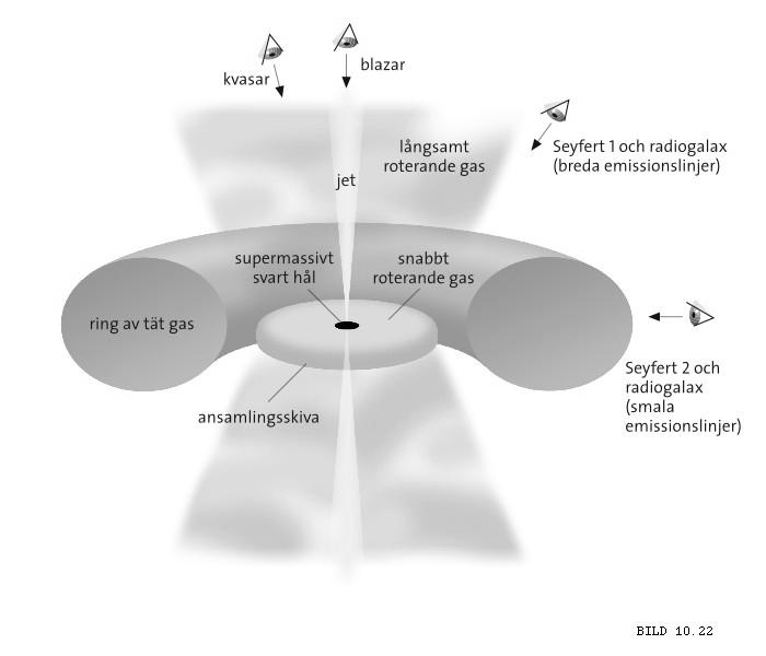 Infallande materialet stoppas p.g.a. centrifugalkrafter, gasen, med mycket hö högt tryck, rö rör sig