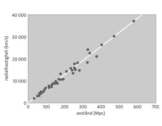 Hubbles lag: Hubbles lag I r = cz H o R = avståndet (Mpc( Mpc), z = rödfr dförskjutningen c = ljushastigheten (km s -1 ) H o =