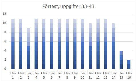 6.1.5 Resultat av uppgifter 33-43 I diagrammet nedan (se diagram 3) beskrivs hur väl eleverna presterade på uppgifterna 33-43. Ju högre stapel, desto fler korrekta svar har eleven angett.