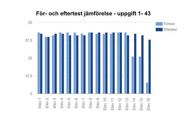 Vilka erfarande har eleverna gjort under lektionen? Eleverna fick lösa pseudo-algebraiska uttryck och algebraiska uttryck med variabeln x enskilt på en liten whiteboardtavla.