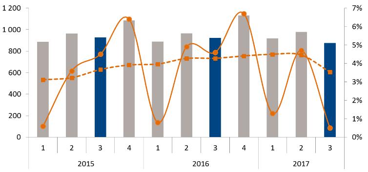 REGION EMEA 2017 2016 2017 2016 2016 Jul - sep Jul - sep Jan - sep Jan - sep Helår % AV FÖRSÄLJNING JAN-SEP Nettoomsättning, Mkr 875 922 2 773 2 776 3 907 Organisk tillväxt, % -5 0-2 0 0