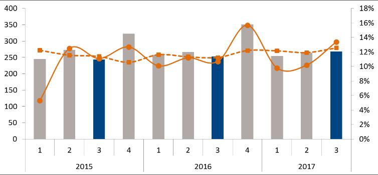 REGION ASIA-PACIFIC 2017 2016 2017 2016 2016 Jul - sep Jul - sep Jan - sep Jan - sep Helår % AV FÖRSÄLJNING JAN-SEP Nettoomsättning, Mkr 268 253 786 778 1 129 Organisk tillväxt, % 9 2-3 5 5