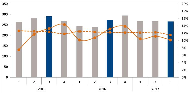 REGION AMERICAS 2017 2016 2017 2016 2016 Jul - sep Jul - sep Jan - sep Jan - sep Helår % AV FÖRSÄLJNING JAN-SEP Nettoomsättning, Mkr 266 273 800 758 1 052 Organisk tillväxt, % 0-5 2-4 -2