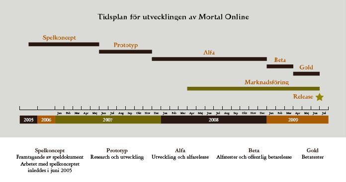 4 Nulägesrapport Det har varit ett händelserikt kvartal och trots detta håller vi fortfarande tidsplanen. I april lanserade vi planenligt spelets namn Mortal Online, hemsidan www.mortalonline.