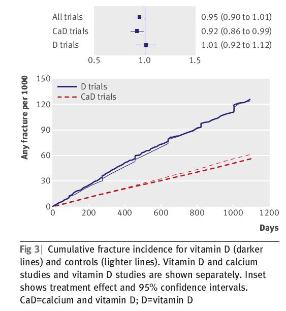 Effekt av D-vitamin på överlevnad n Vitamin D3 minskade dödligheten i studier inkluderande patienter med D-vitaminbrist (<20ng/ ml=50nm; RR 0.94, 95% CI 0.90 to 0.99, P= 0.02).