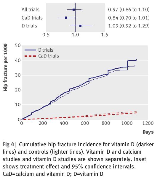 02) n Effekt på cancerdödlighet, ej kardiovaskulär dödlighet Vitamin D och kalcium effekt på frakturincidens Metaanalys 68500 patienter 47-107 år, medelålder 70 år, 15% män 10 µg (400IE) 20 µg (800