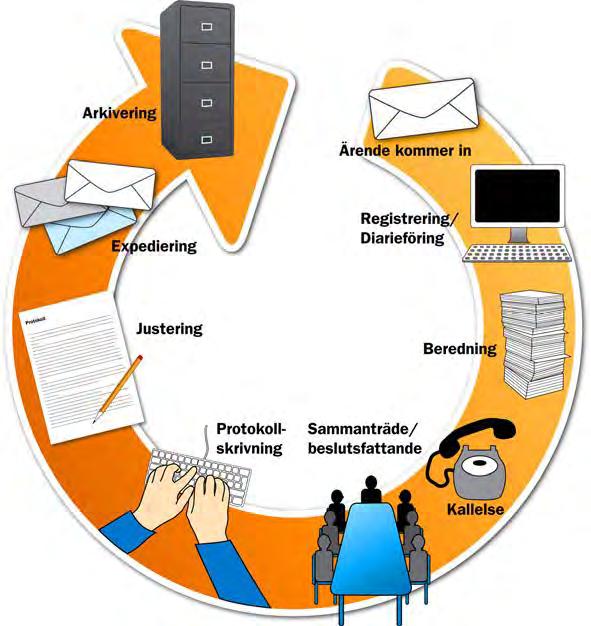 21(21) 7 Ärendekedjan ärenden som beslutas om på nämnd Bilden visar hur en handling anländer till nämnden, blir ett ärende och ger upphov till flera arbetssteg tills ärendet avslutas.