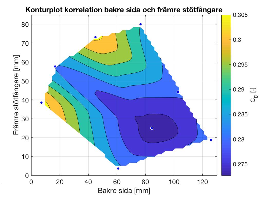 Figur 4.7: Konturplot som visar korrelationen mellan deformation av bakre sida och främre stötfångare. 4.2.4 Feluppskattning för interpolerade värden I tabell 4.