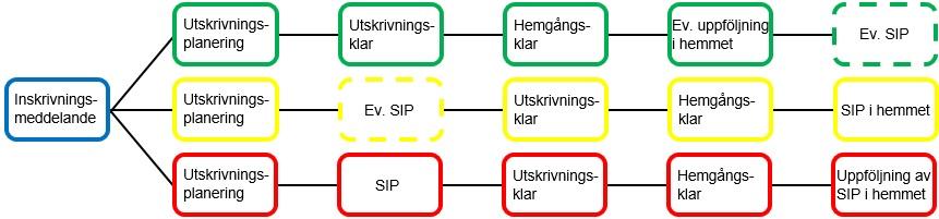 In- och utskrivningsprocess För att underlätta bedömningen av hur utskrivningen ska genomföras, beskrivs processen i olika steg beroende på komplexitet; grön, gul och röd process.