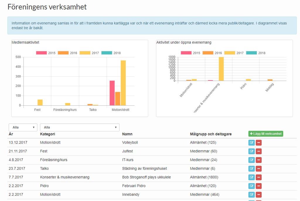 För att er förening i framtiden skall få ut fin statistik och fina diagram är det viktigt