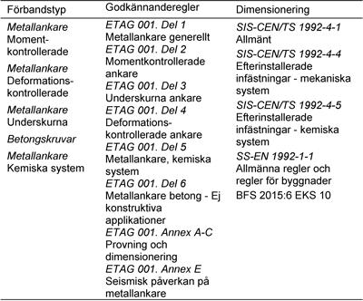 Tabell AMA ZSE/1. Betongkonstruktioner, ingjutningsgods Tabell AMA ZSE/2.