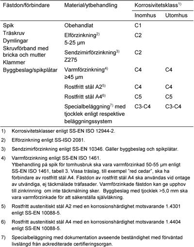 med avsedd livslängd ska anpassas till korrosivitetsklass