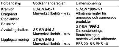 Infästningar murverkskonstruktioner Godkännande- och dimensioneringsregler SS EN 1996, Eurokod 6, murverkskonstruktioner. Tabell AMA ZSE/6.