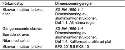 Exponeringsklasser MX1 MX5. Materialval och korrosionsskydd enligt SS-EN 1996-2, bilaga C. Tabell C1-C3. Enligt standarder SS-EN 845-1, SS-EN 845-2, SS-EN 845-3.