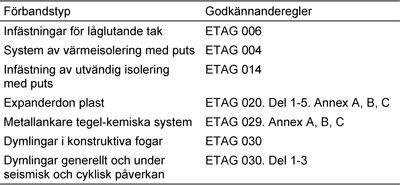 Övriga infästningar Tabell AMA ZSE/8. Övriga infästningar Beständighet Förbandstypernas beständighet med avsedd livslängd ska anpassas till korrosivitetsklass enligt SS-EN ISO 12944-2.