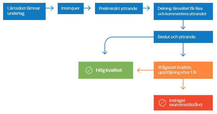 5 (13) UKÄ:s utvärderingsprocess UKÄ:s utvärdering av utbildning tar ungefär ett år om utbildningen bedöms ha hög kvalitet.