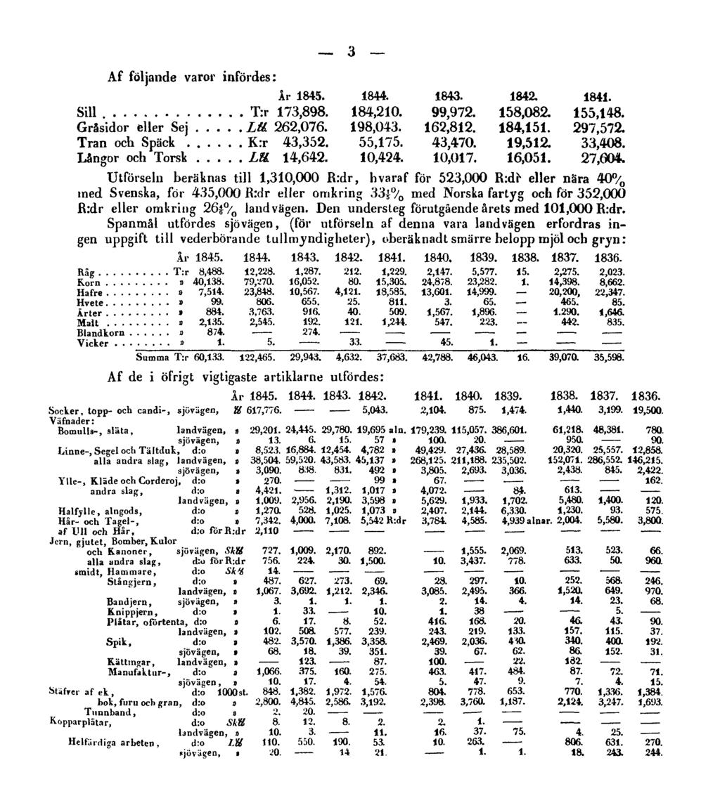 3 Af följande varor infördes: Utförseln beräknas till 1,310,000 R:dr, hvaraf för 523,000 R:rd eller nära 40% med Svenska, för 435,000 R:dr eller omkring 331/5% med Norska fartyg och för 352,000 R:dr