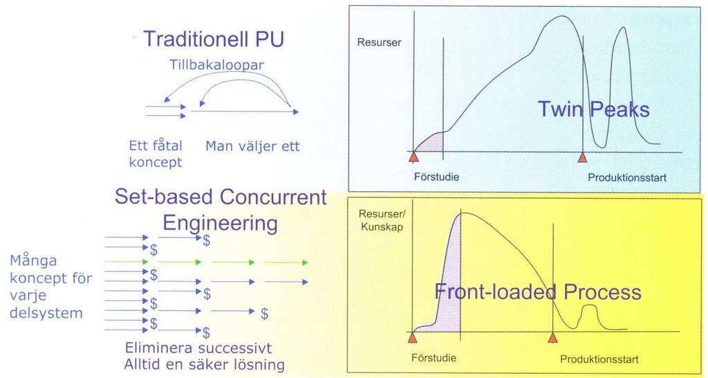 Jämförelse mellan traditionell produktutveckling och Set-based