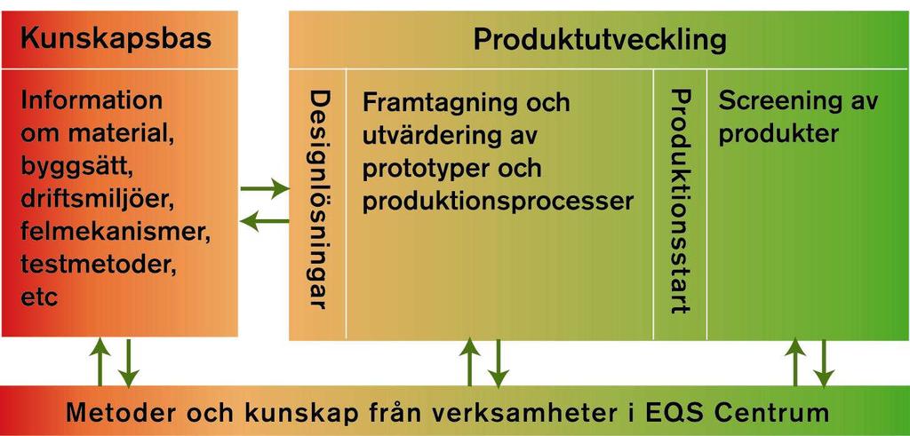 EQS Centrums roll i produktutveckling