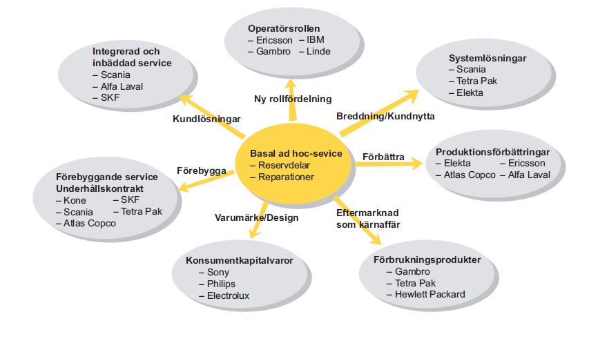 INDUSTRINS TJÄNSTEERBJUDANDE HAR ÖKAT Från basservice (reservdelar) till komplexa