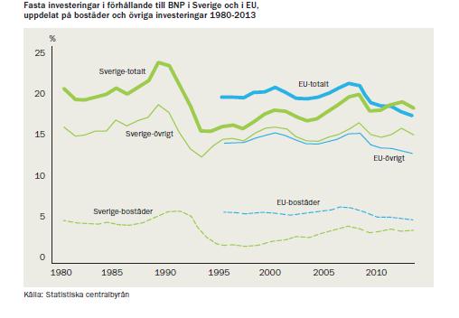 Sveriges investeringskvot har under längre tid