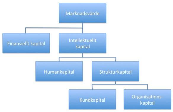 Figur 2: Klassificering av intellektuellt kapital (Källa: Edvinsson & Malone 1998 s. 52; Johanson & Skoog, 2001, s.