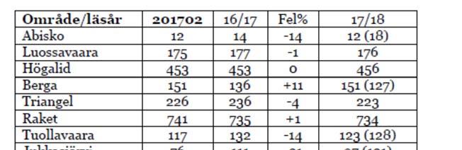 Kultur- och utbildningsnämnden 2017-03-21 16 43 38 forts. 17-166-600 Överväganden Abisko: har tidigare prognostiserat en något ökande elevutveckling inför detta och kommande läsår.