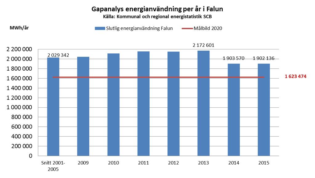 Fossilfritt och energieffektivt Falun - Delmål minska energianvändandet med 20% mot snitt 2001-2005 Källa: SCB - Slutanvändning (MWh) efter region, förbrukarkategori, bränsletyp och år Ny statistik